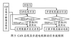 嵌入式汽車數(shù)字儀表的設(shè)計與技術(shù)制作